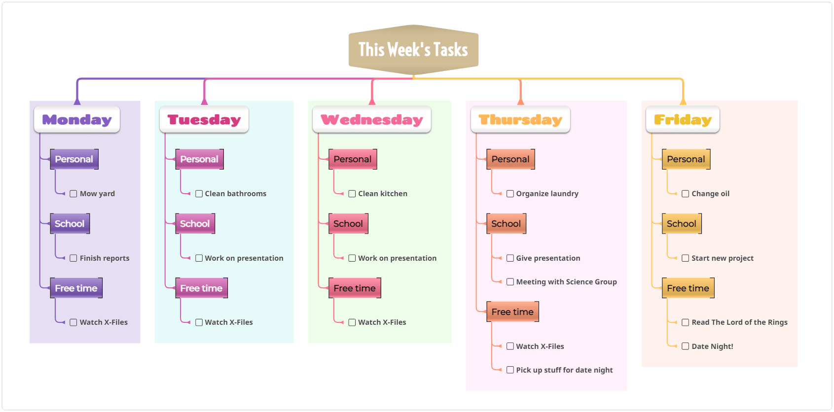 weekly planner - time management mind map example for students
