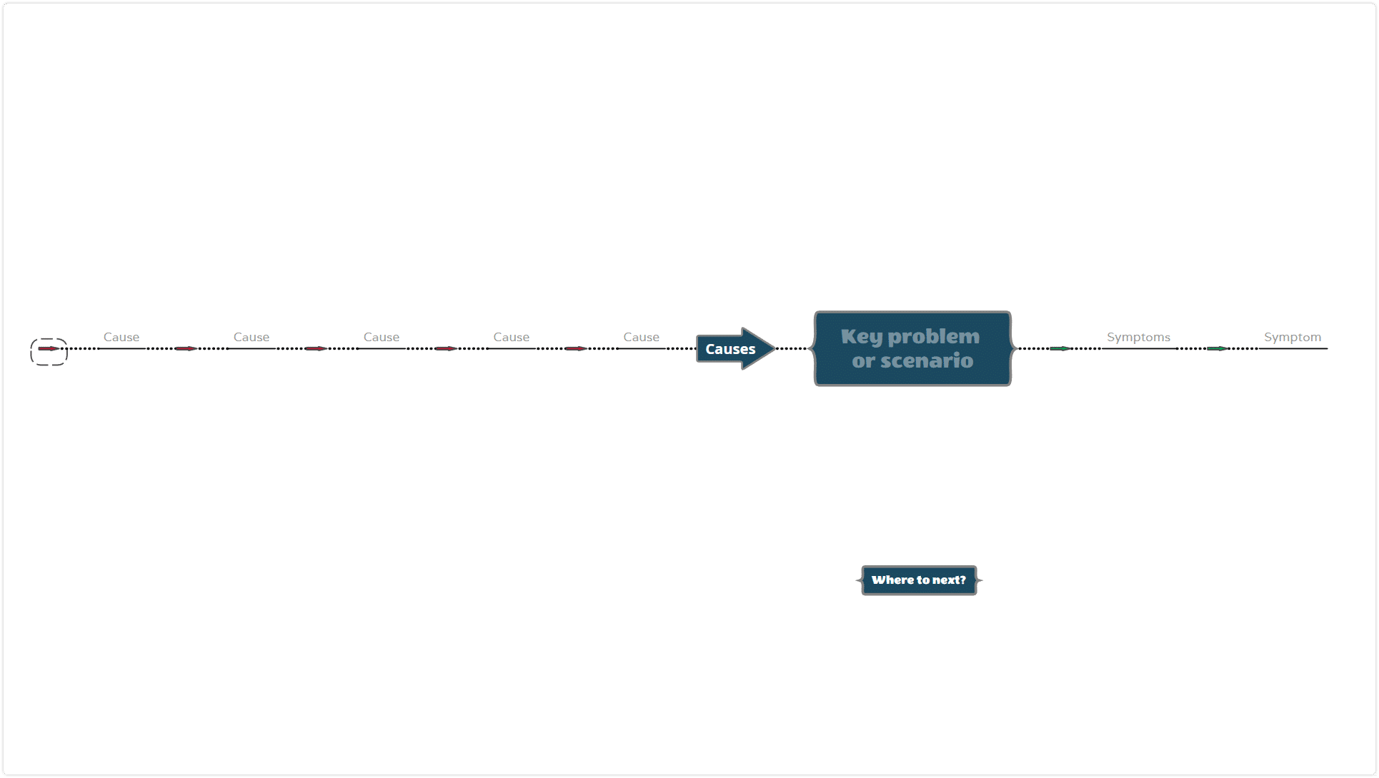 5-Whys Root Cause analysis - problem solving mind map template