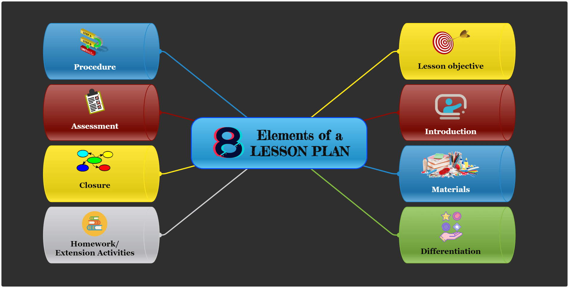 8 elements of a lesson plan