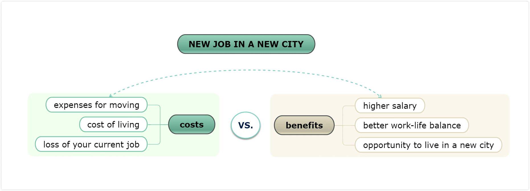 Cost-benefits analysis - decision making techniques