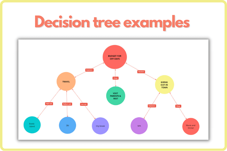 Decision tree examples