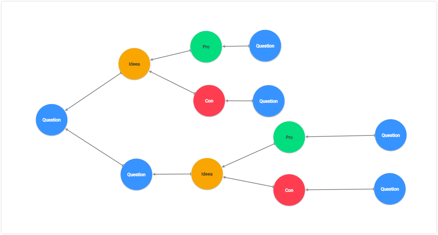 Dialogue map structure