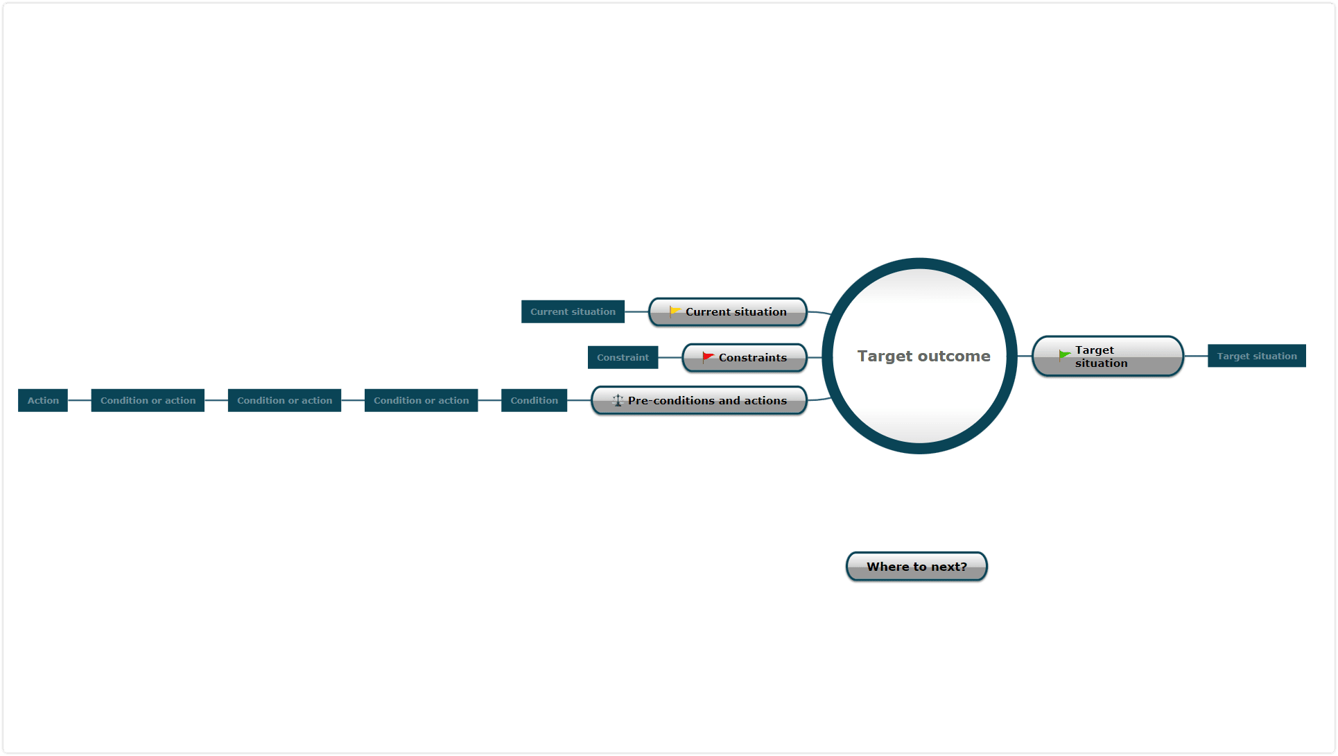 https://s3.eu-central-1.amazonaws.com/mindomopublicstore/resources/Means%20end%20analysis%20-%20problem%20mind%20map%20template.png