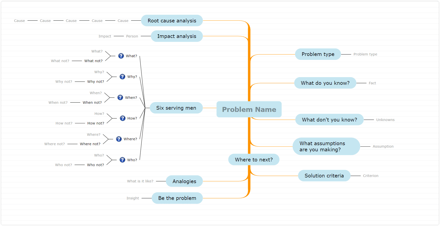 Problem description toolbox mind map template