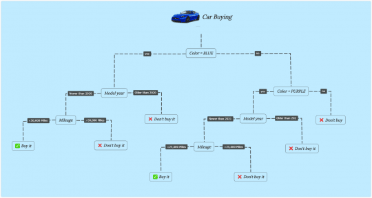 Decision Tree Examples and Templates