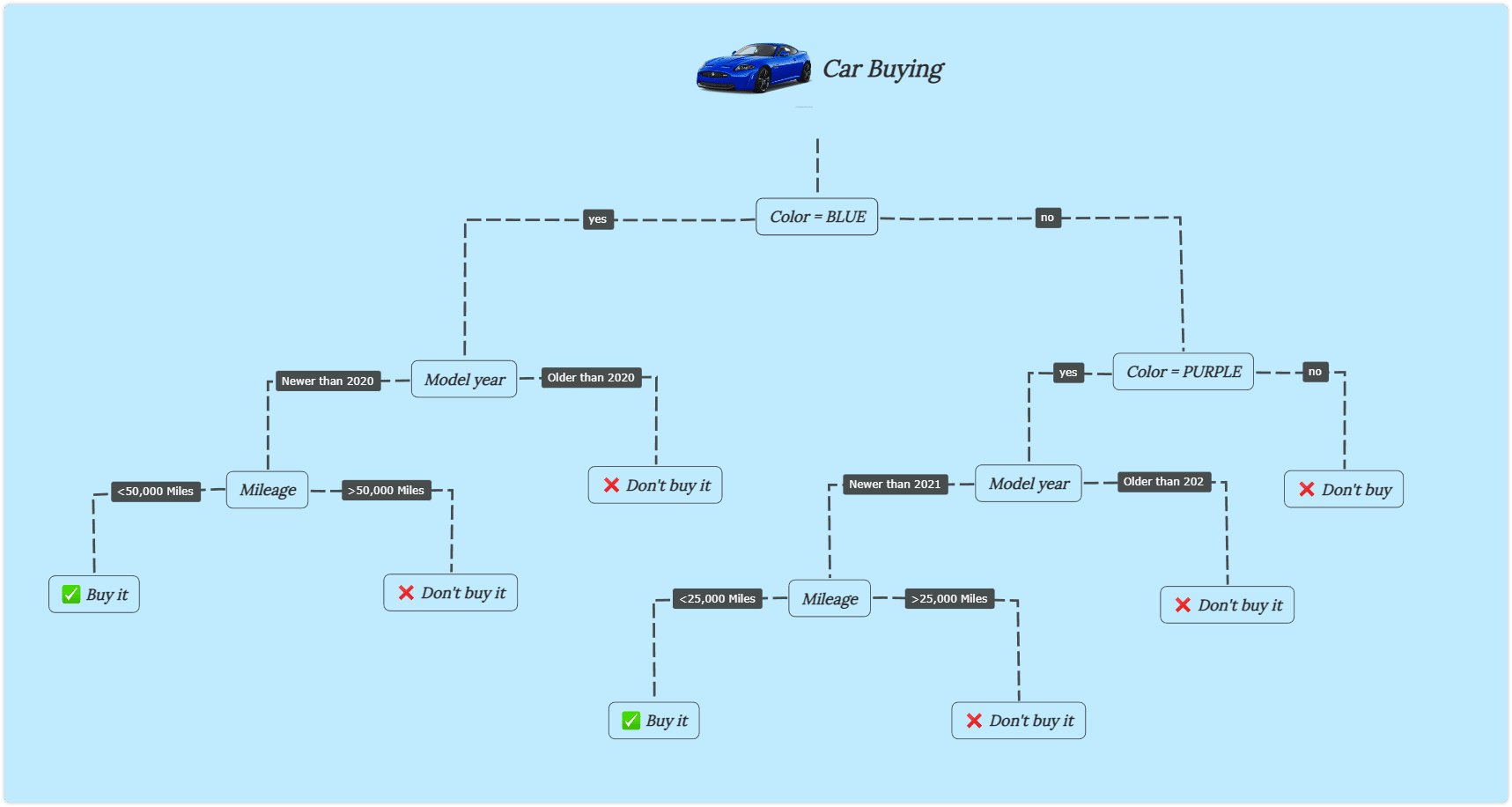 Car buying diagram tree example