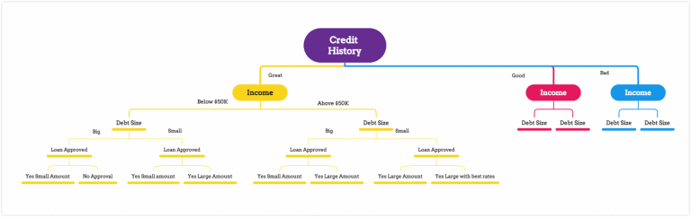 Decision Tree Examples and Templates