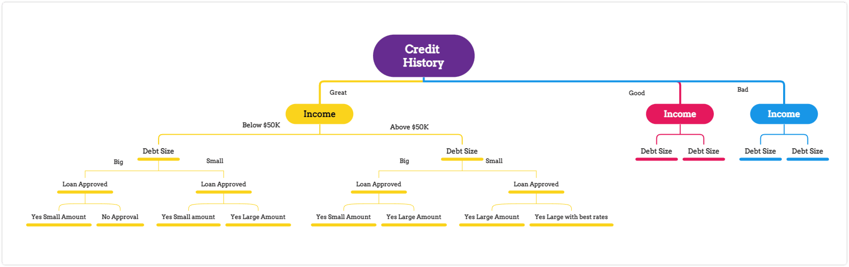 Credit history diagram tree example