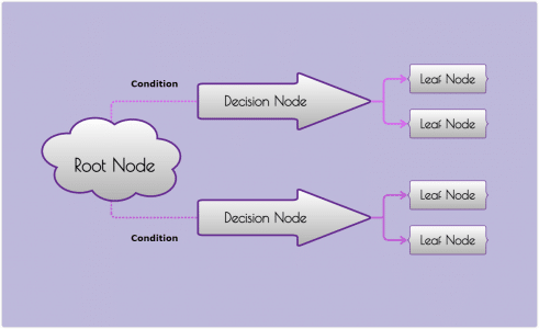 Decision Tree Examples and Templates