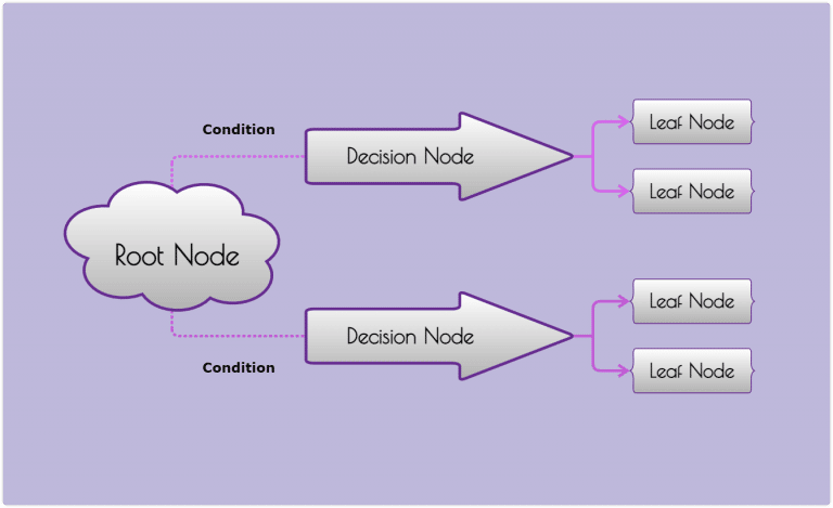 Decision Tree Examples and Templates