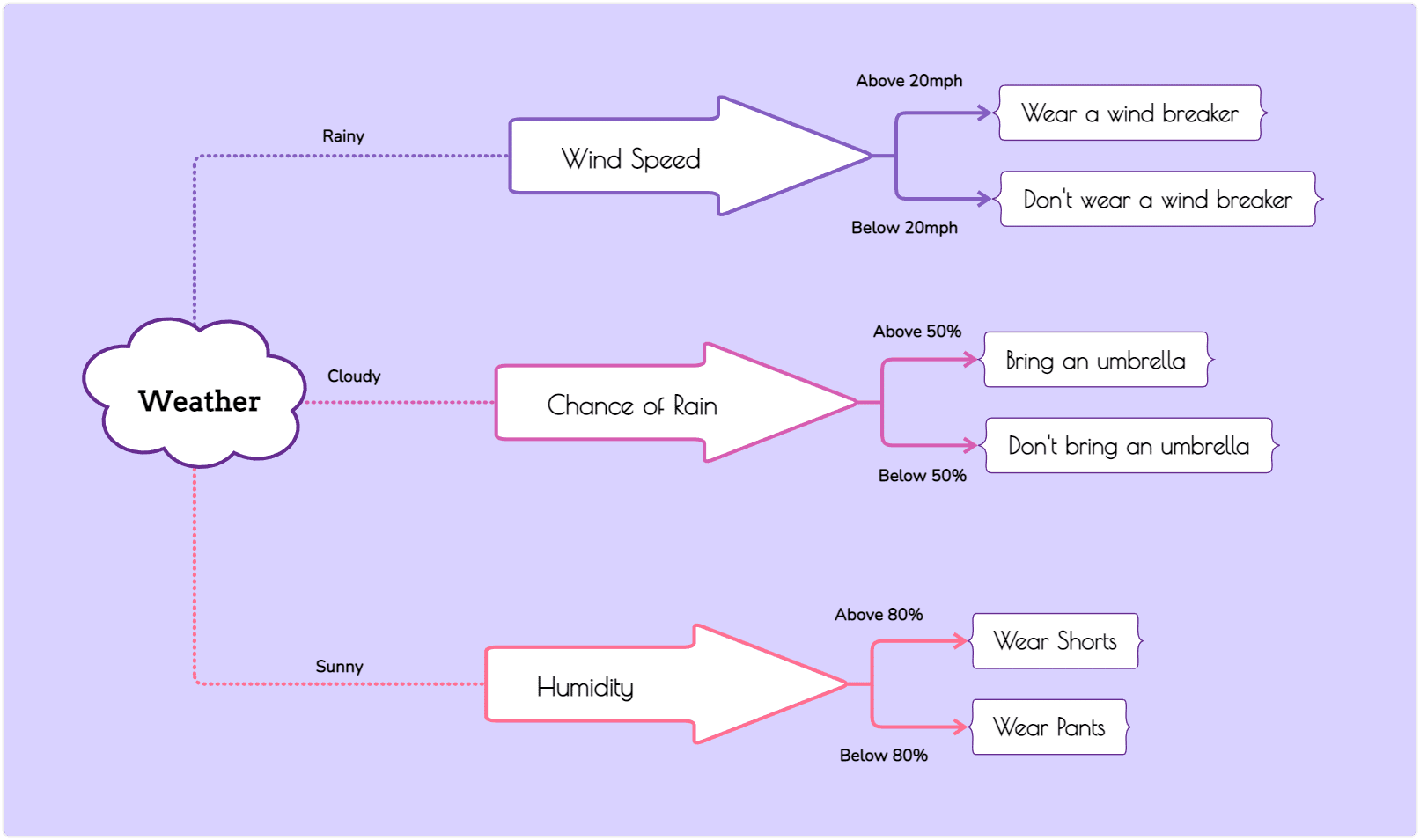 Weather diagram tree example