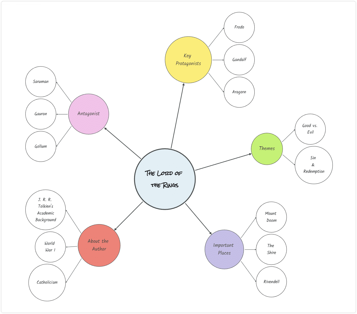 Bubble map mind map type