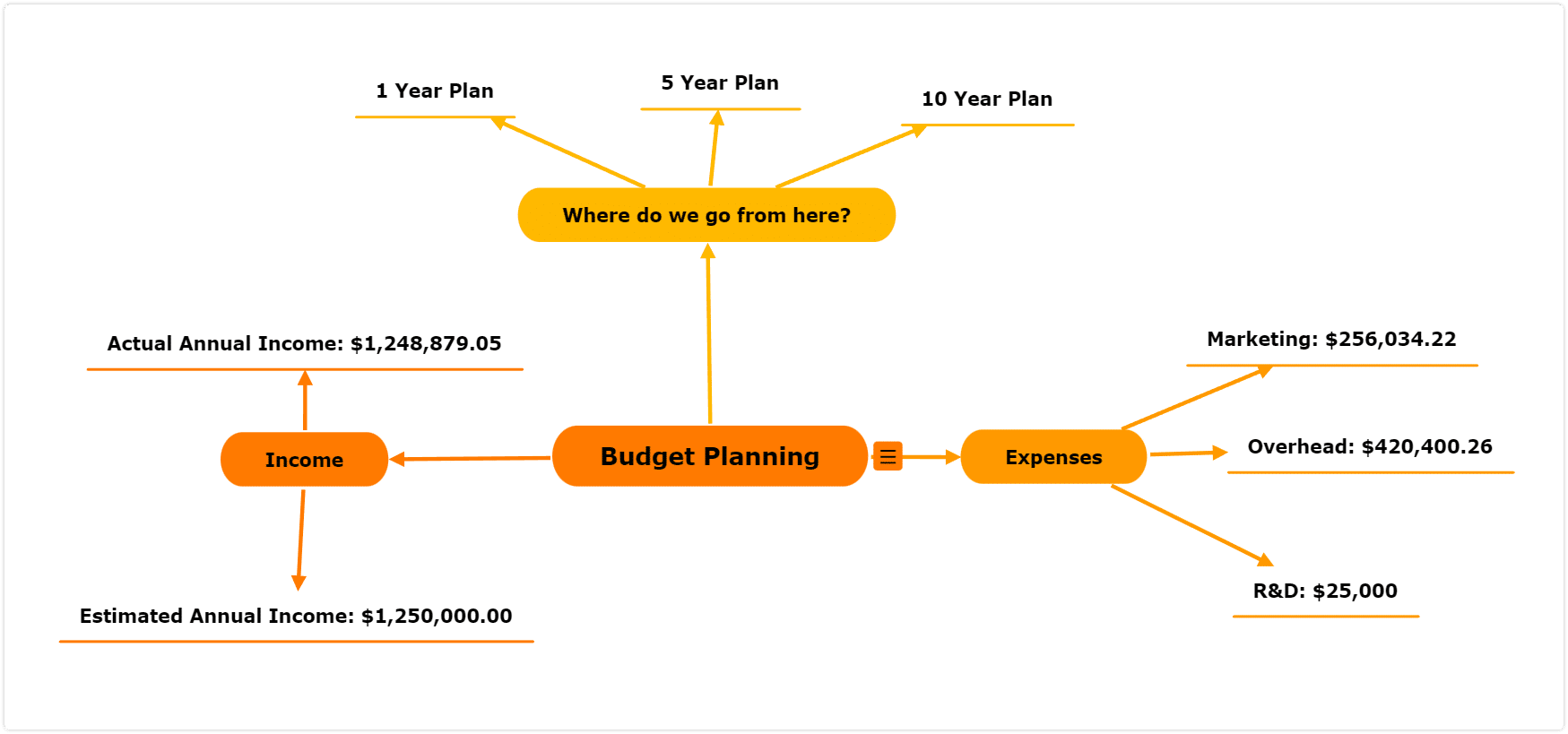 Budget planning - data visualization
