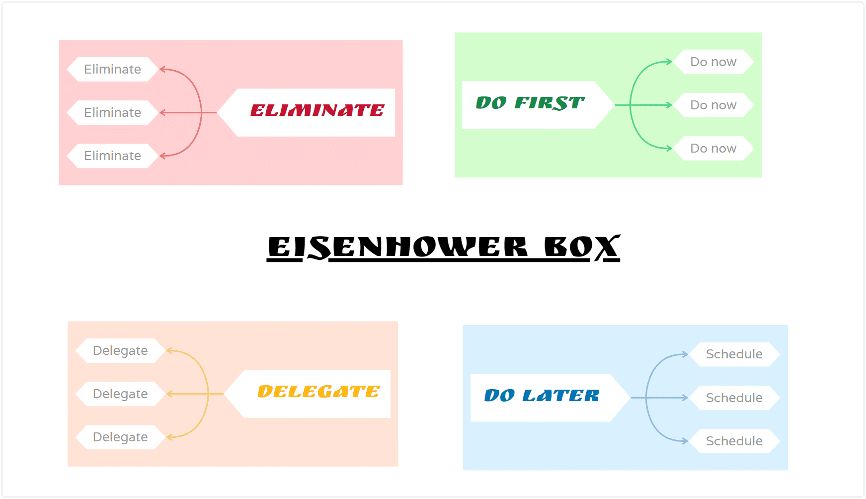 Eisenhower box template - how to organize your life