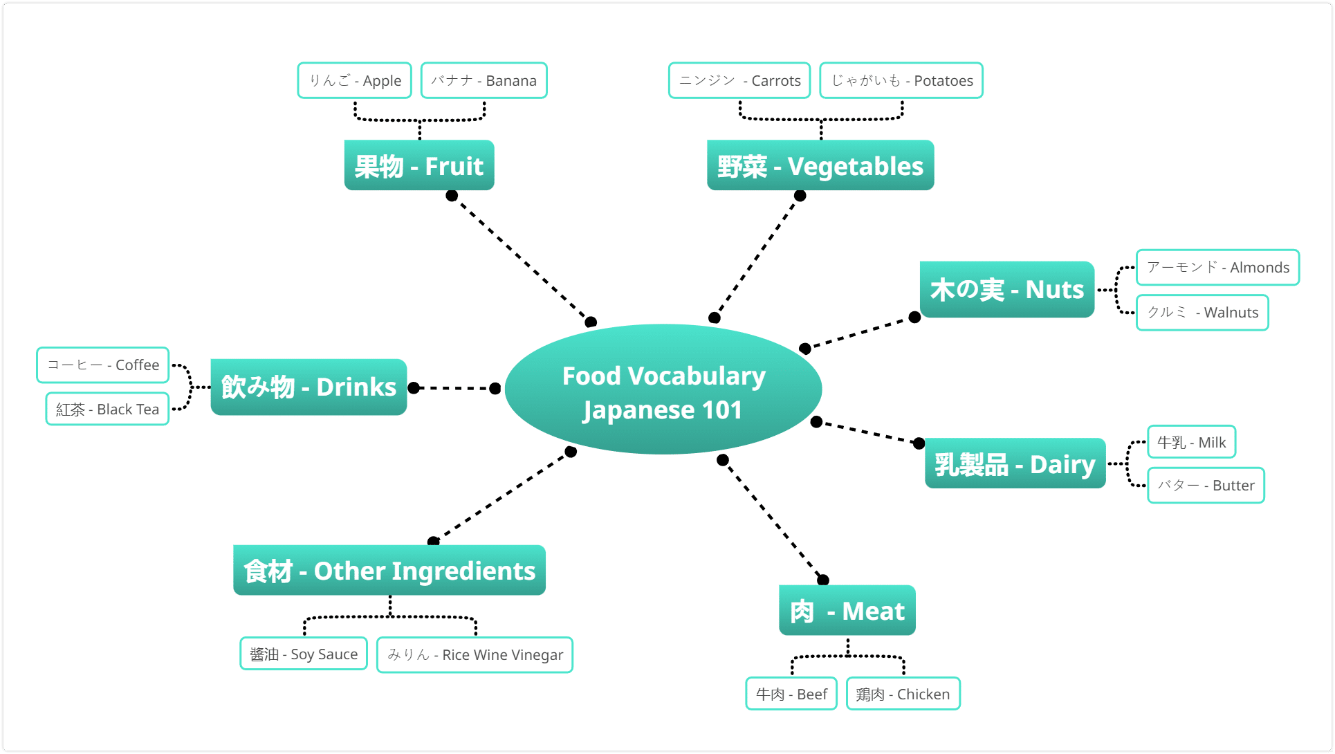 Food comparison mind map English - Japanese - how to learn a new language