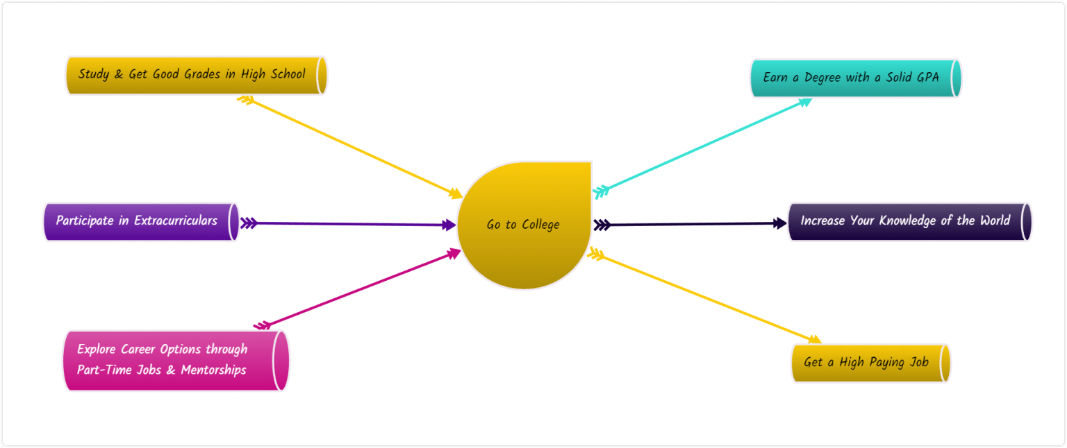 The 9 Most Used Mind Map Types + Templates