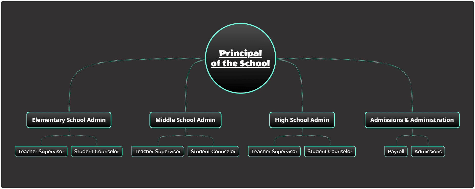 School organigram example