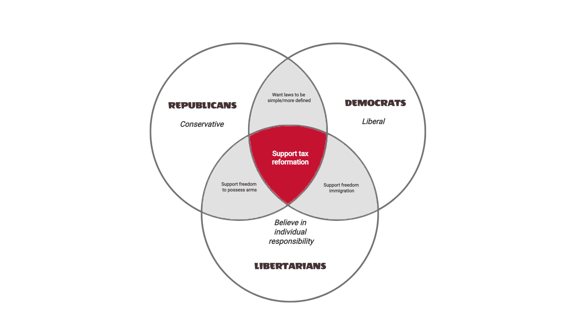 Venn diagram example - organize information visually