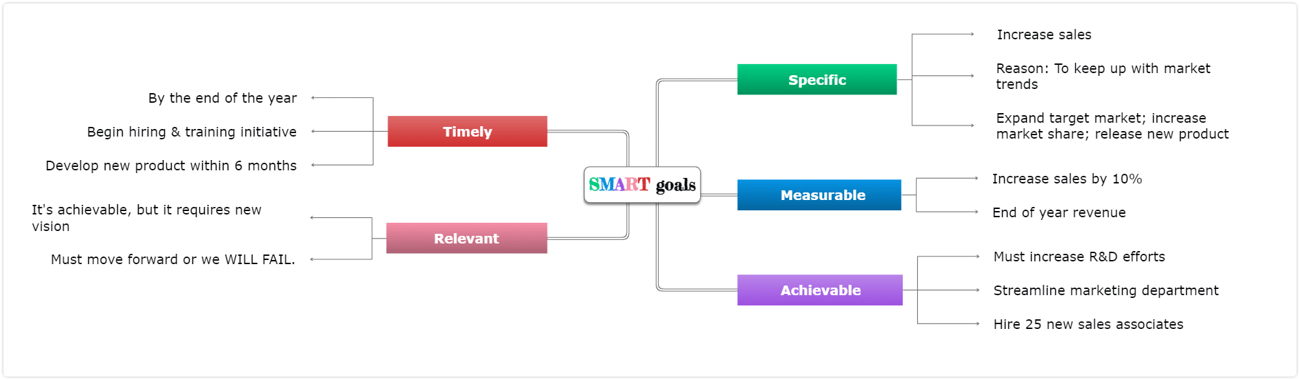 data visualization smart goals template