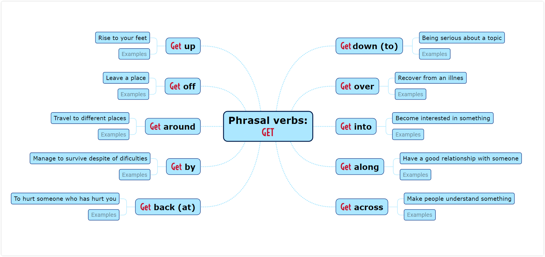 how to learn a new language - phrasal verbs