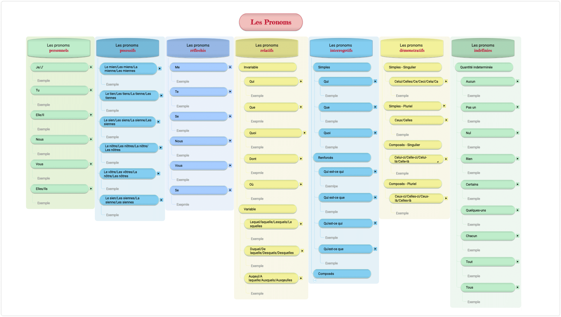 mind map example to study pronunciation in a foreig language