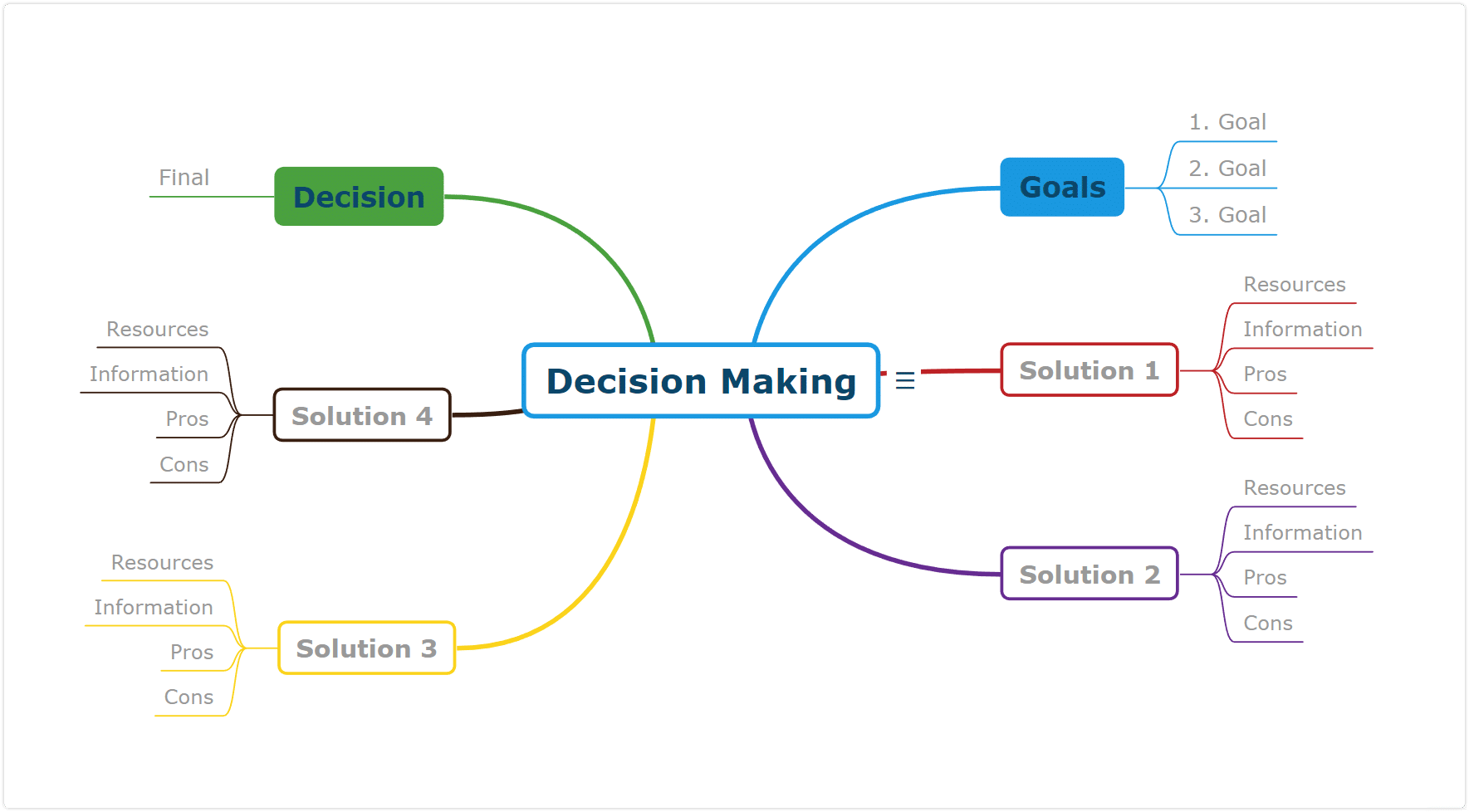 organize information in a visual mind map