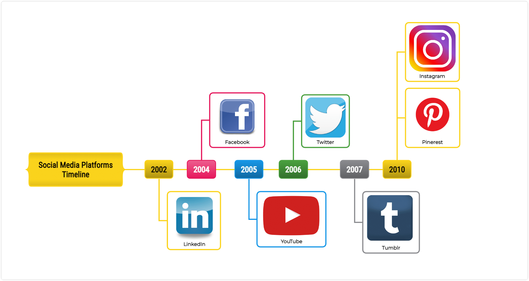 organize information visually using a timeline - social media timeline example