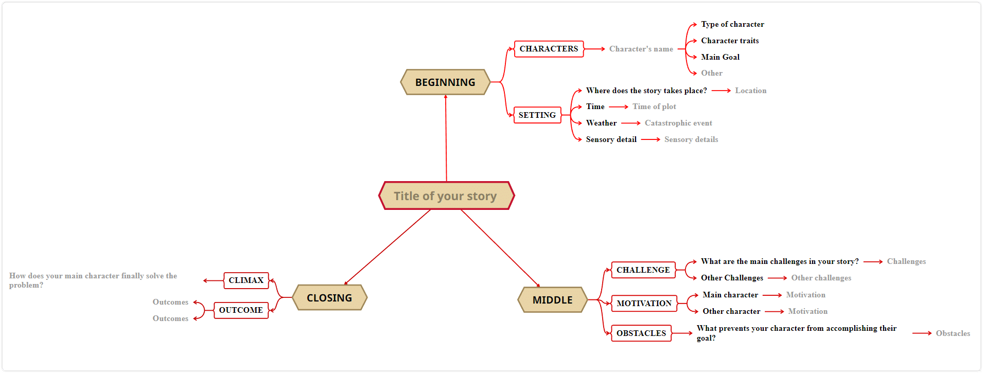 How to improve reading comprehension - story map template