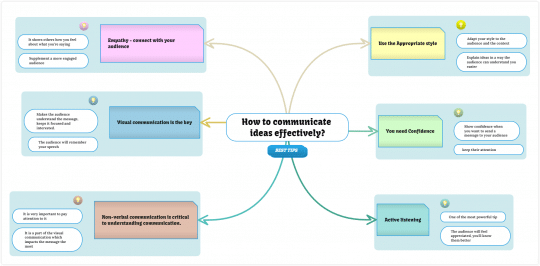 Why Do We Need To Communicate Ideas Effectively The Best Tips