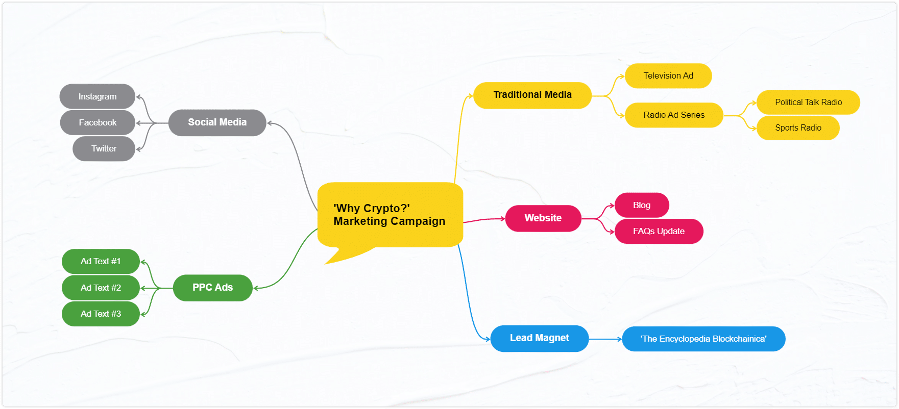 project planning techniques - business mind map example