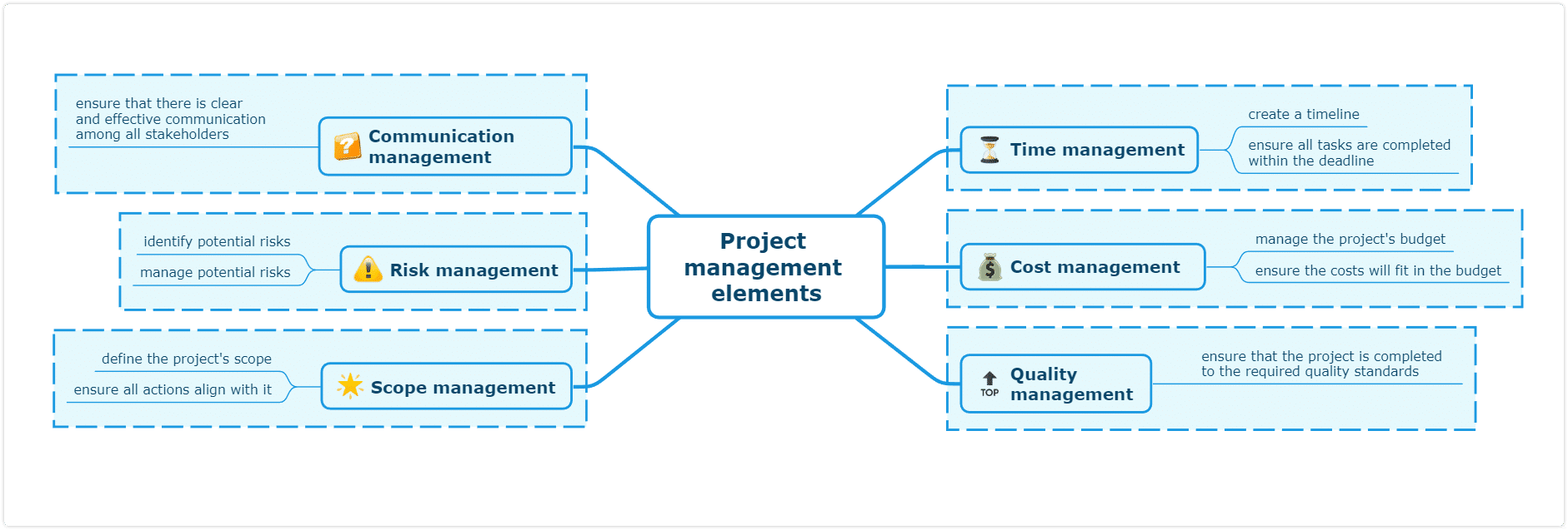 project planning techniques - project management elements