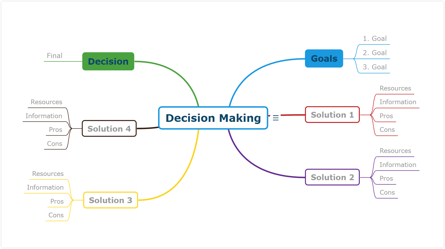 how to manage a team - decision making mind map template