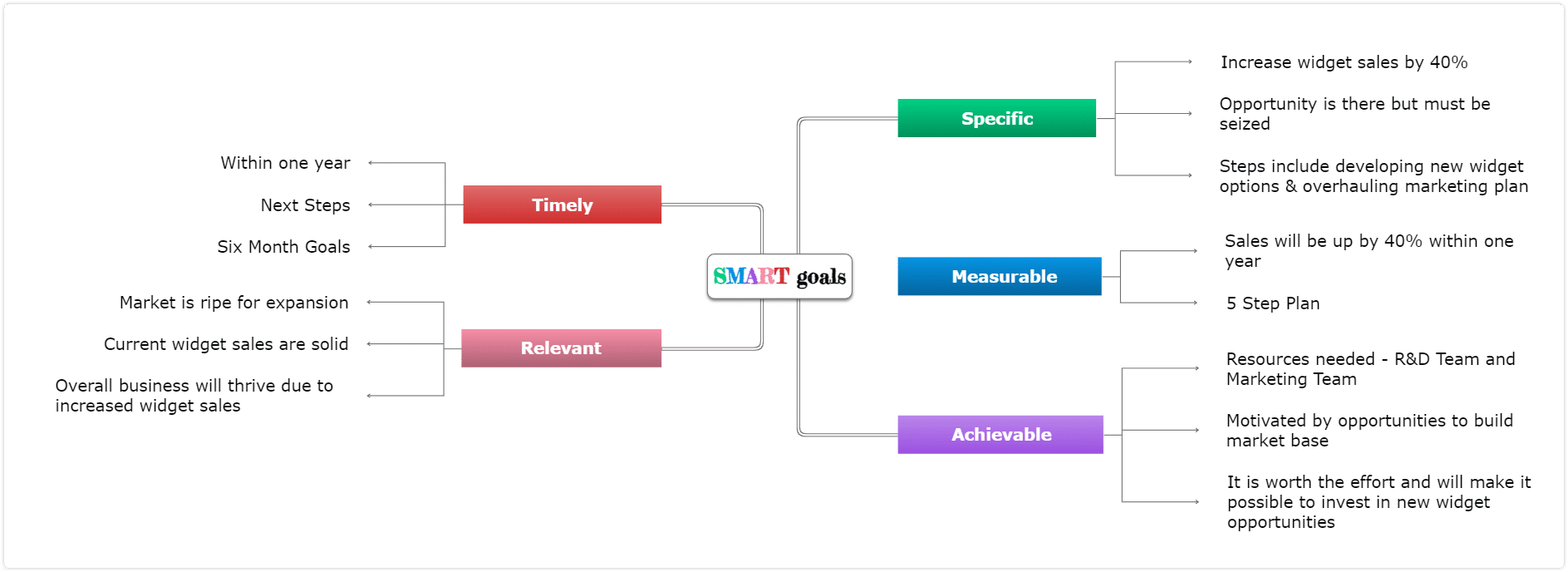 how to manage a team - smart goals mind map example