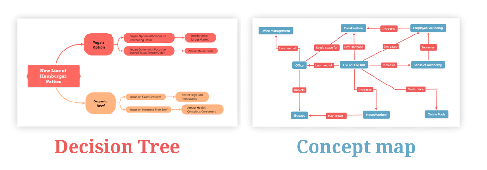 Argument map - similar diagram types - Decision Tree and Concept map