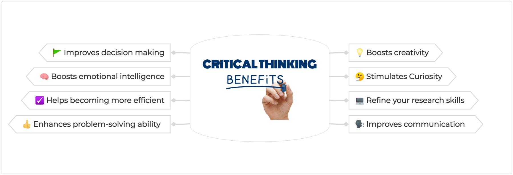 Critical thinking benefits