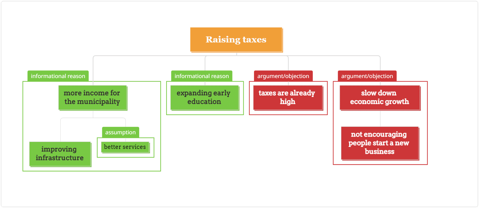 argument map example - raising taxes (tree diagram)