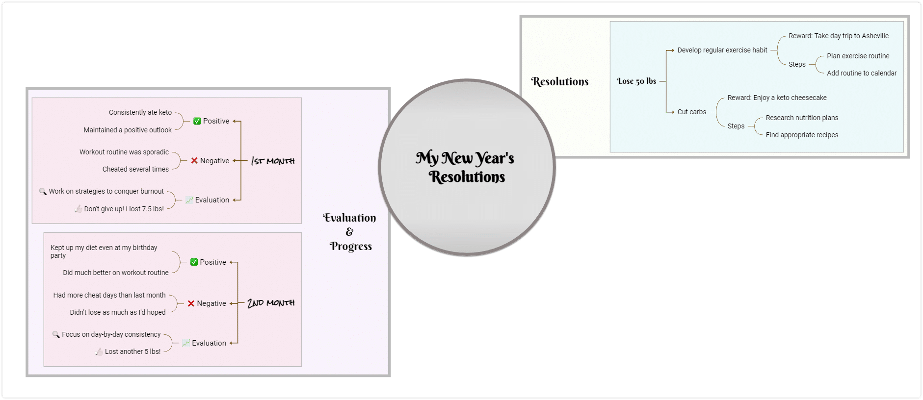 life map with goals and resolutions