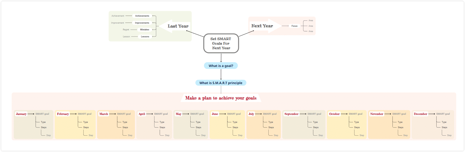 smart goal setting - life map template