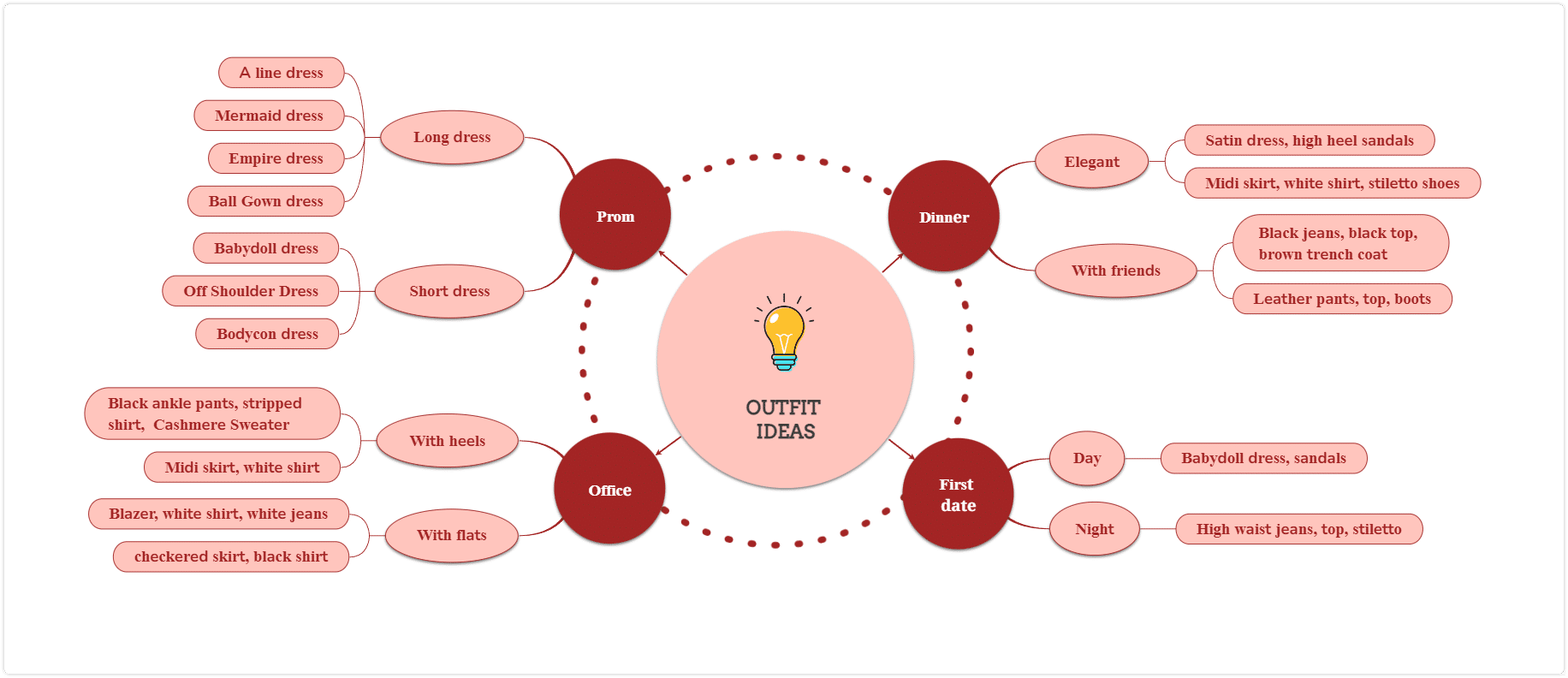 spider diagram - visual representation example