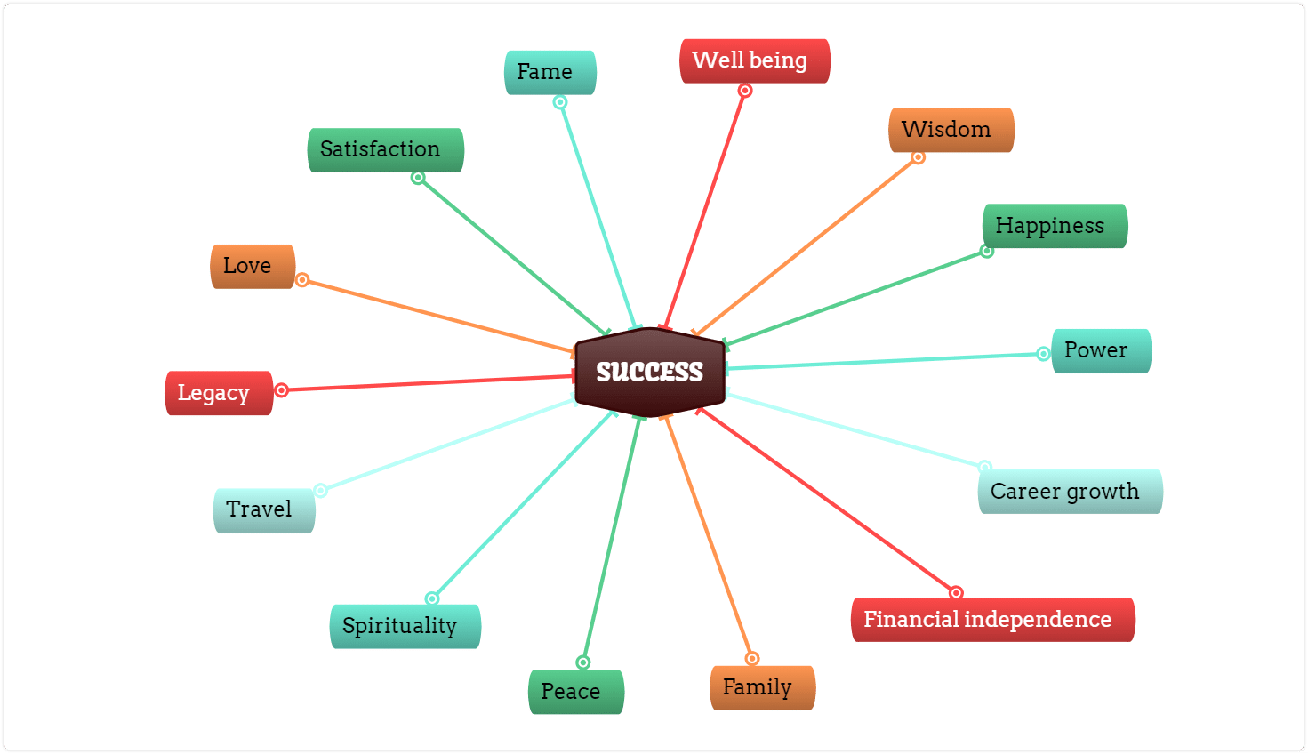 success mind map brainstorming example