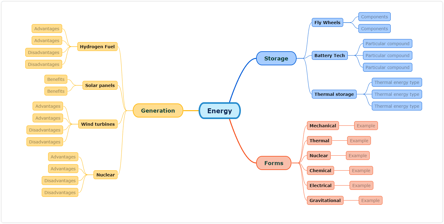 energy science mind map template