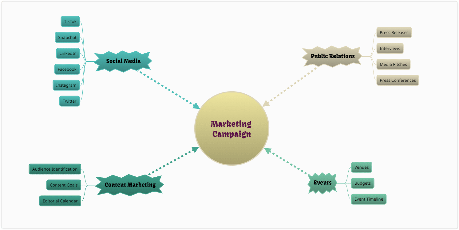 marketing campaign idea map example