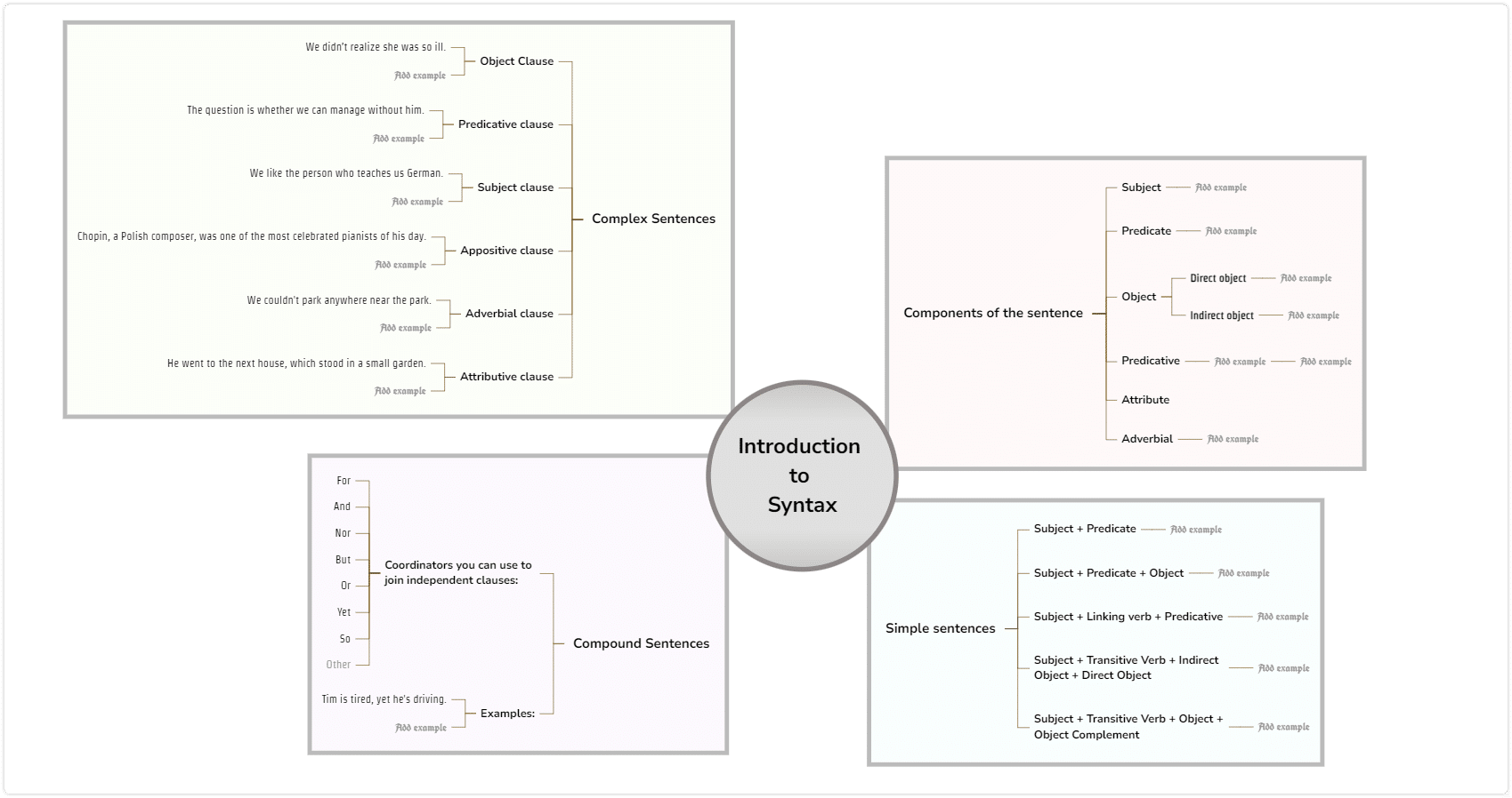 mind map english - introduction to syntax template