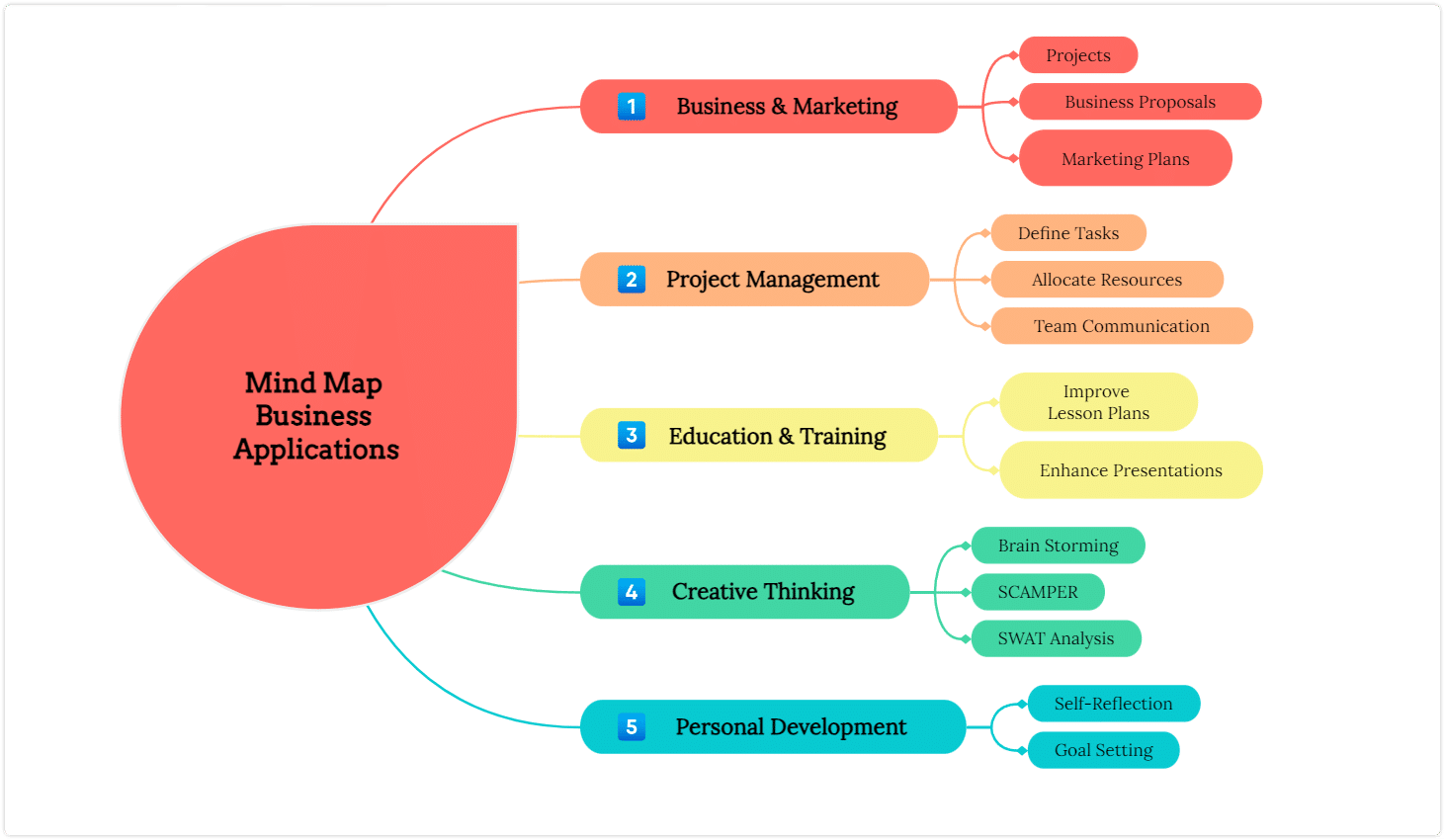 Mind Map Business Applications