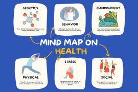 mind map on health