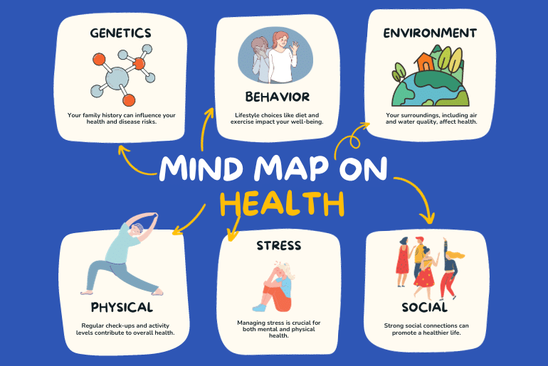 mind map on health