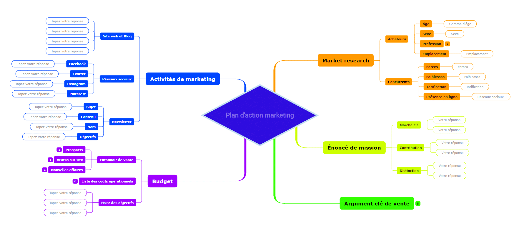 Marketing action plan mind map online