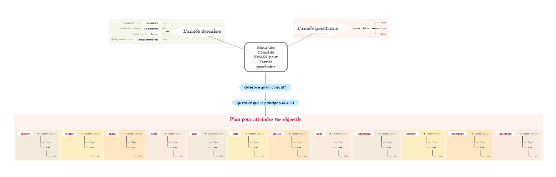 Fixez des objectifs SMART pour l'année prochaine