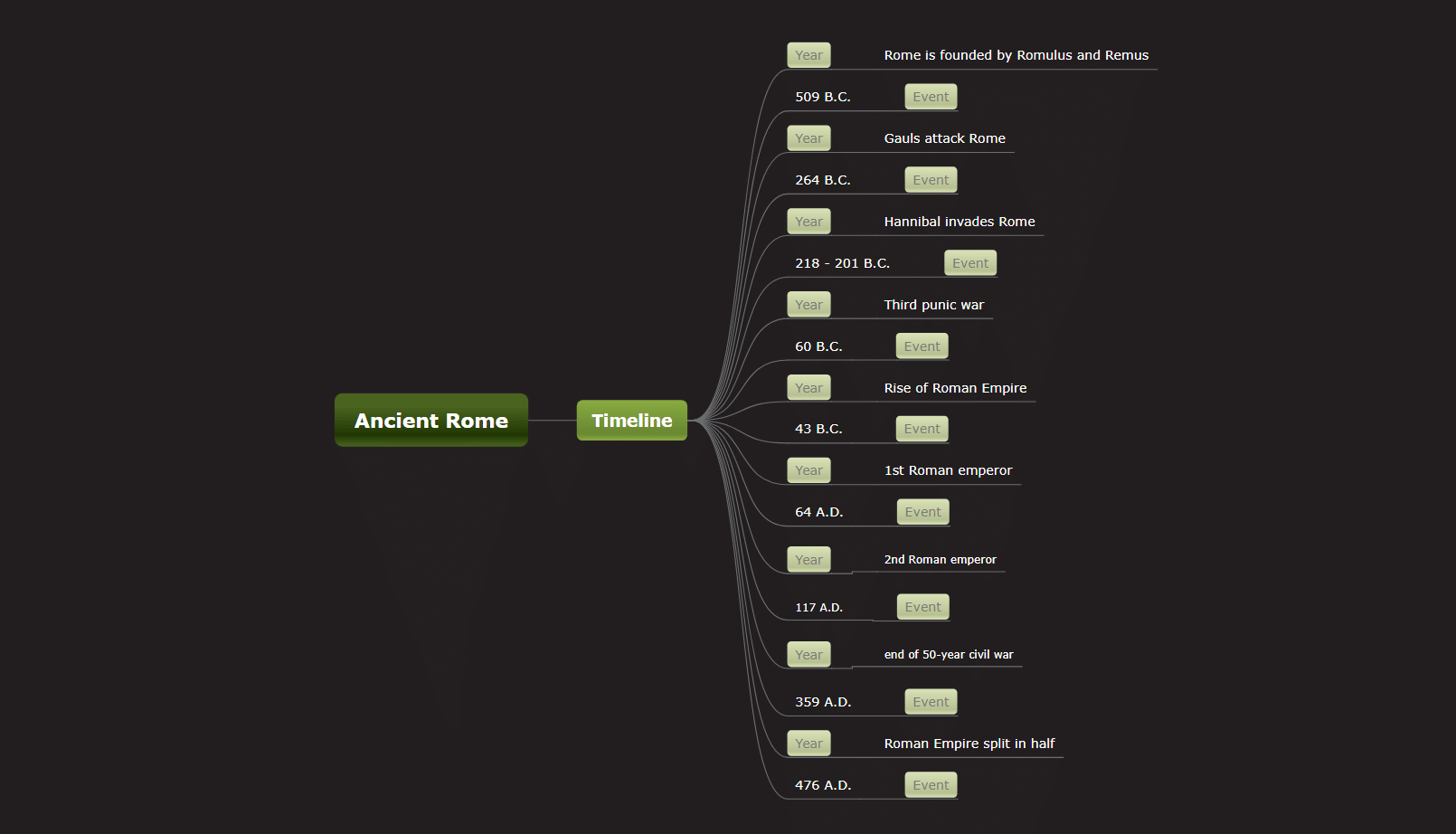ancient rome mind map template