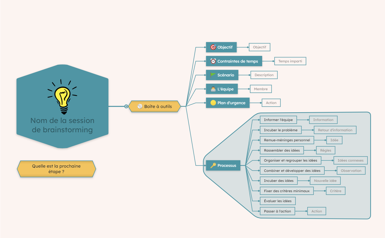 boîte à outils brainstorming